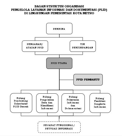 Bagan Organisasi PLID Kota Metro